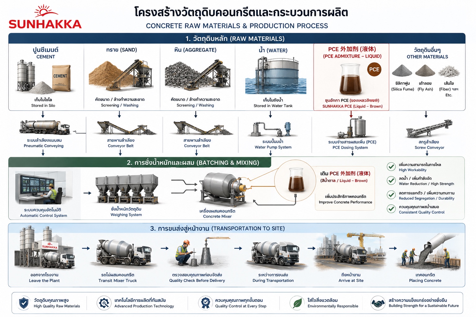 Concrete raw materials and production flow diagram