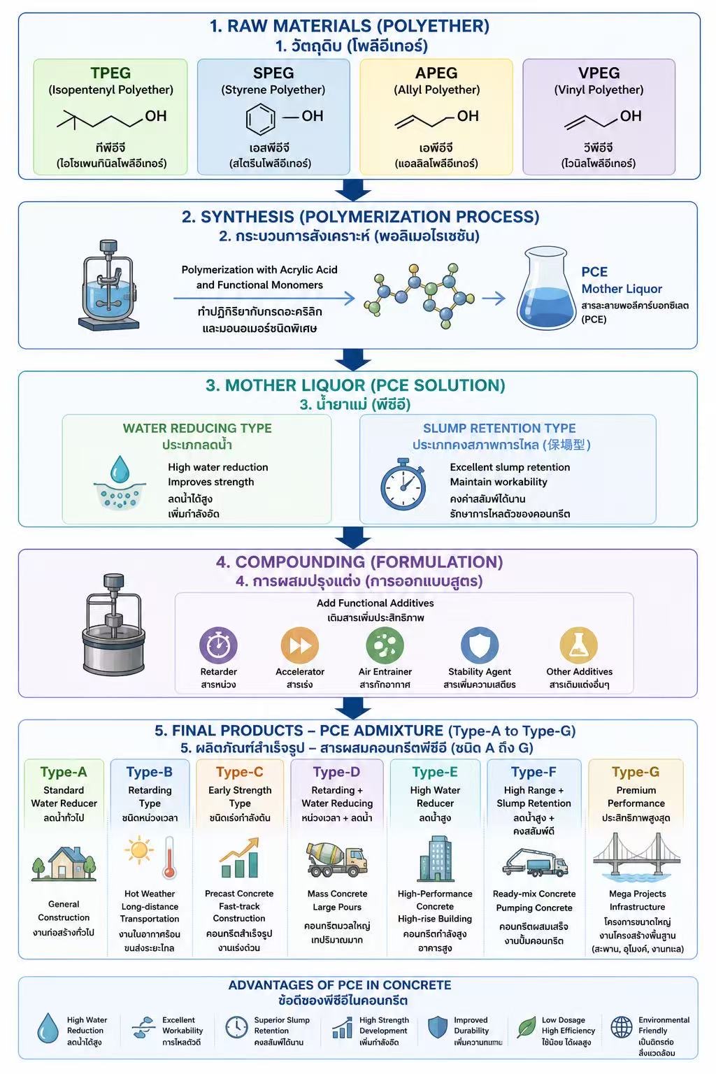 Concrete admixture technical process diagram
